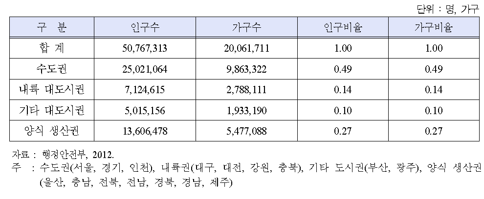 우리나라 권역별 인구 및 가구 분포 비율 (2012년 2월 현재)