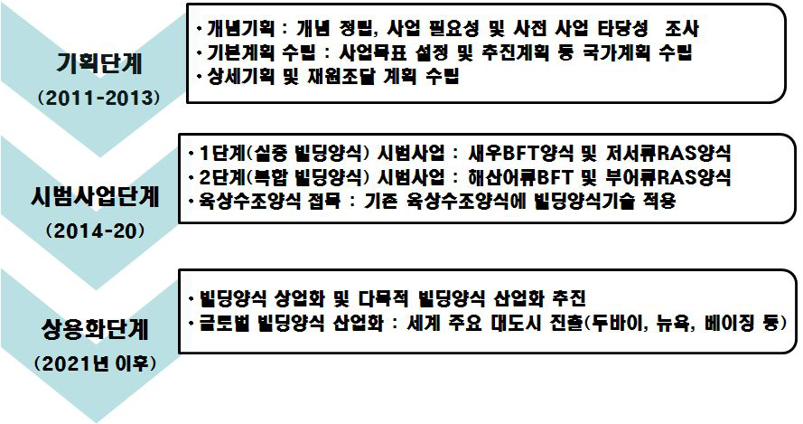 빌딩양식 산업화 추진 로드맵