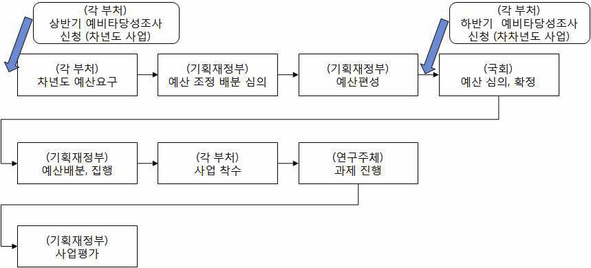 예비타당성조사 흐름도