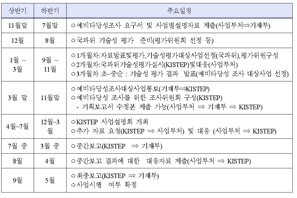 예비타당성조사 주요일정