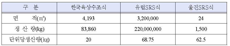 각 양식방법별 단위면적당 생산성