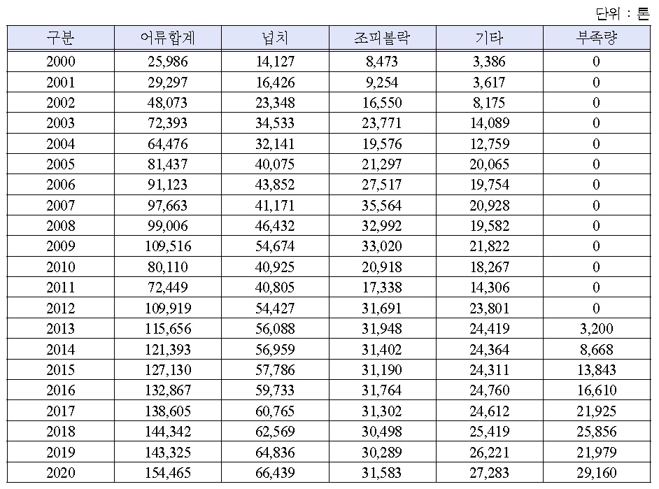 우리나라 양식활어 공급량 예측