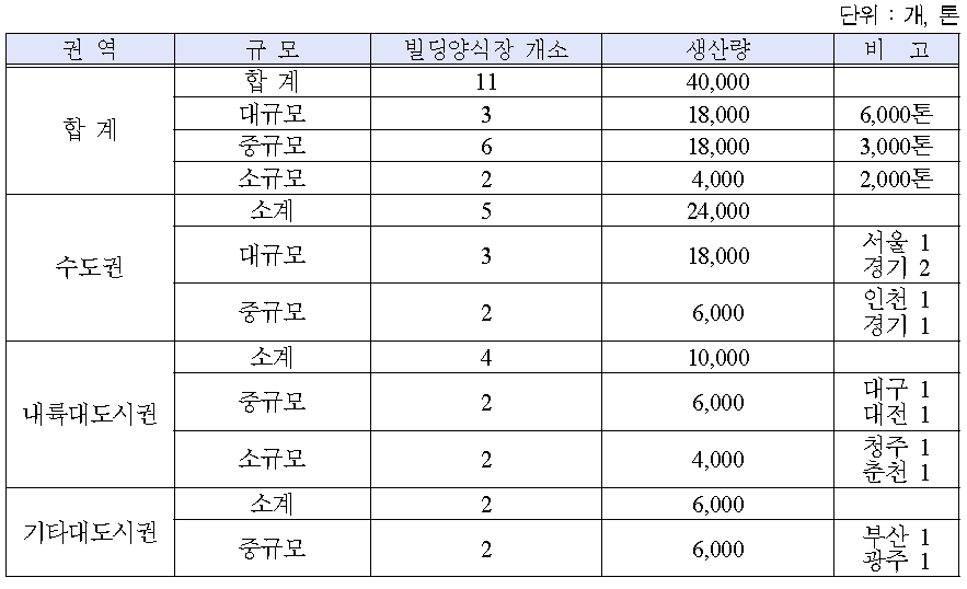 권역별 빌딩양식 연간 생산량 추정