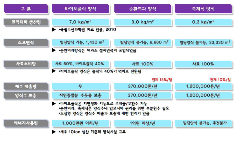 양식기술 비교 분석(새우 생산량 10톤 생산 기준)