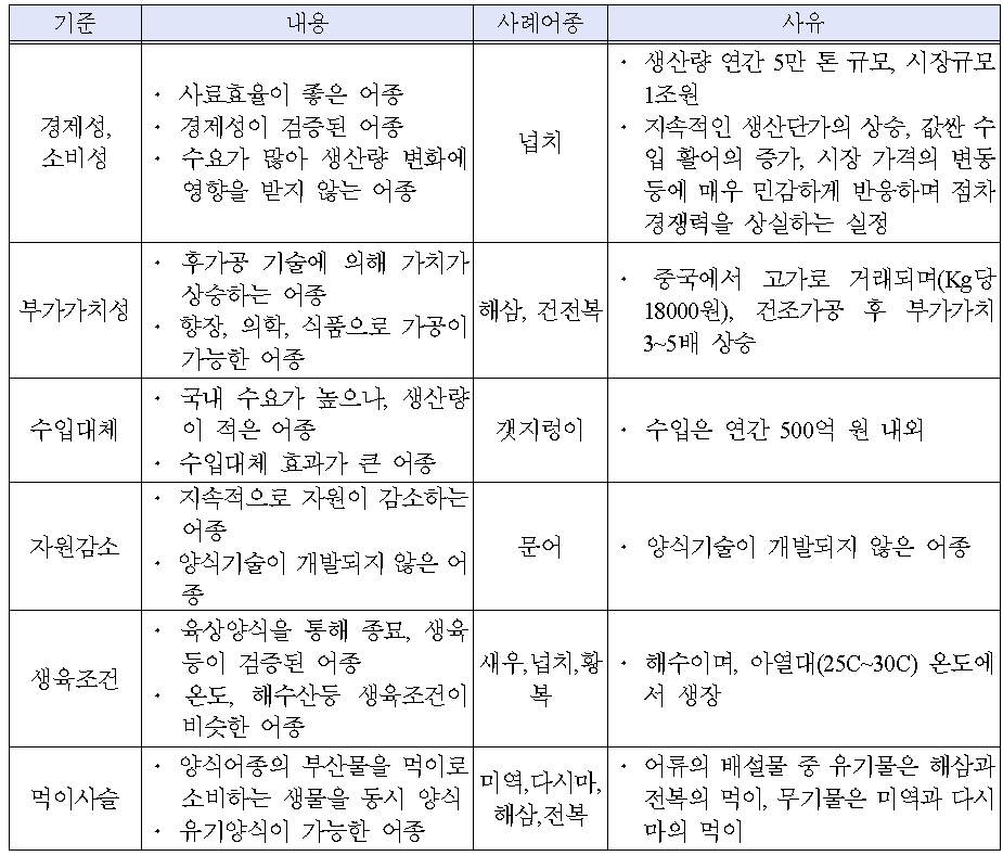 빌딩양식 대상어종 선정기준 및 사례 종