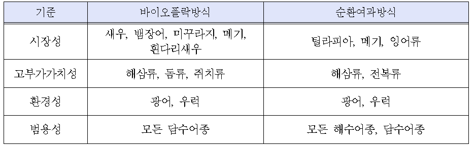 양식방식에 따른 가능한 대상어종