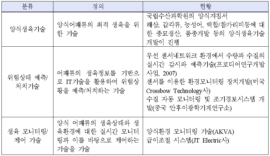 빌딩양식 관련 생육관련 기술의 정의 및 현황