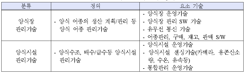 양식빌딩 관리관련 기술의 정의 및 현황