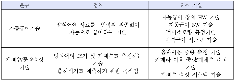 빌딩양식 자동화 관련 기술의 정의 및 현황