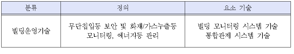 보안 및 기타 빌딩 관련 기술의 정의 및 현황