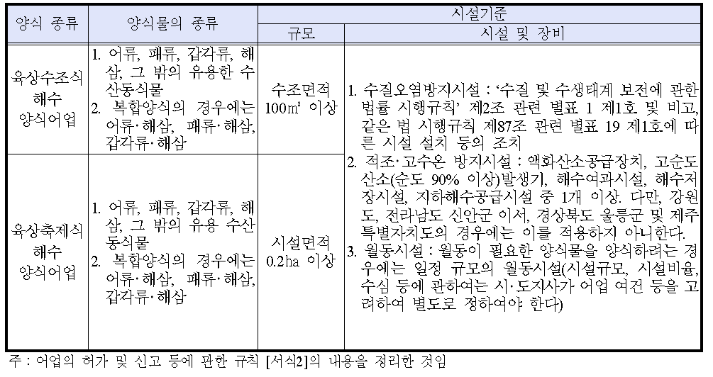 육상(수조식)해수양식 허가신청서의 주요 내용