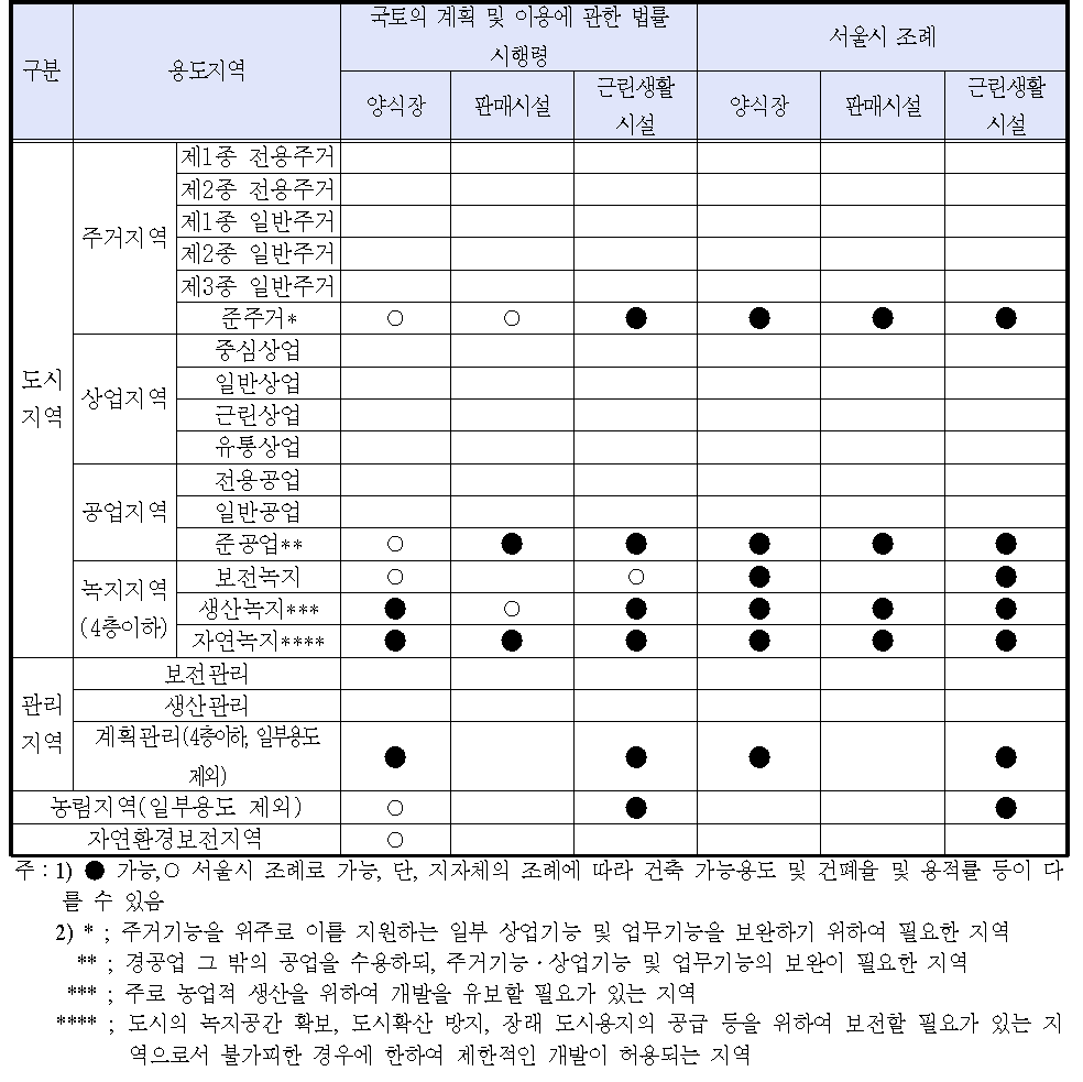 토지 용도별 빌딩양식장 시설물 건축 여부(시울시 사례)