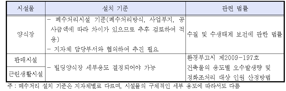 빌딩양식장의 시설물별 폐수처리 설치 기준 및 관련 법률