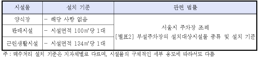 빌딩양식장의 시설물별 주차대수 검토(시울시 사례)