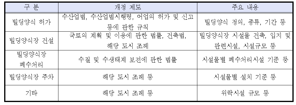 빌딩양식장 관련 제도 검토 및 개정 사항