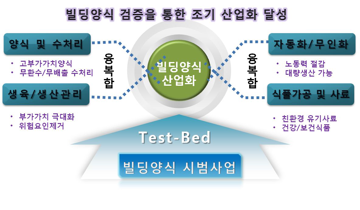 빌딩양식 시범사업의 정성적 목표