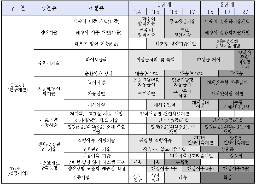 빌딩양식 산업화 시범사업 내용