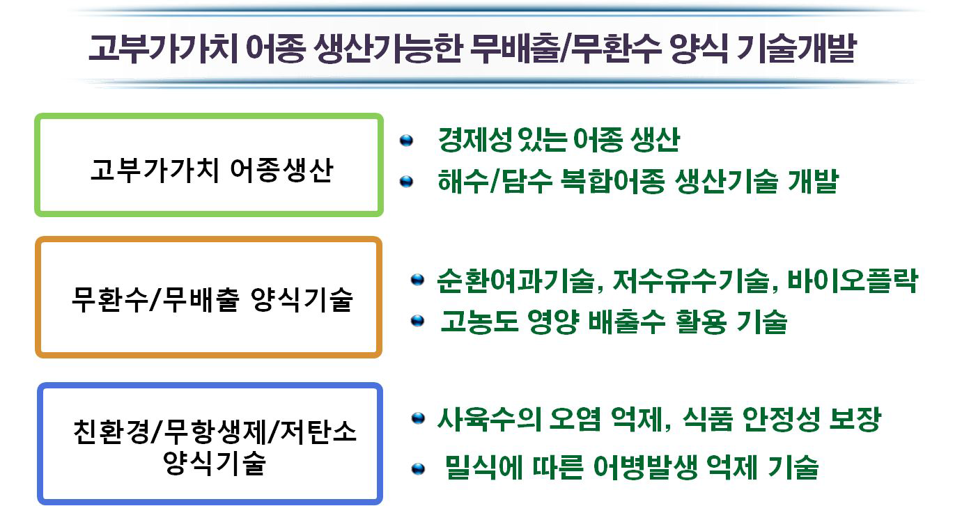 양식 및 수처리 기술개발 목표 및 내용