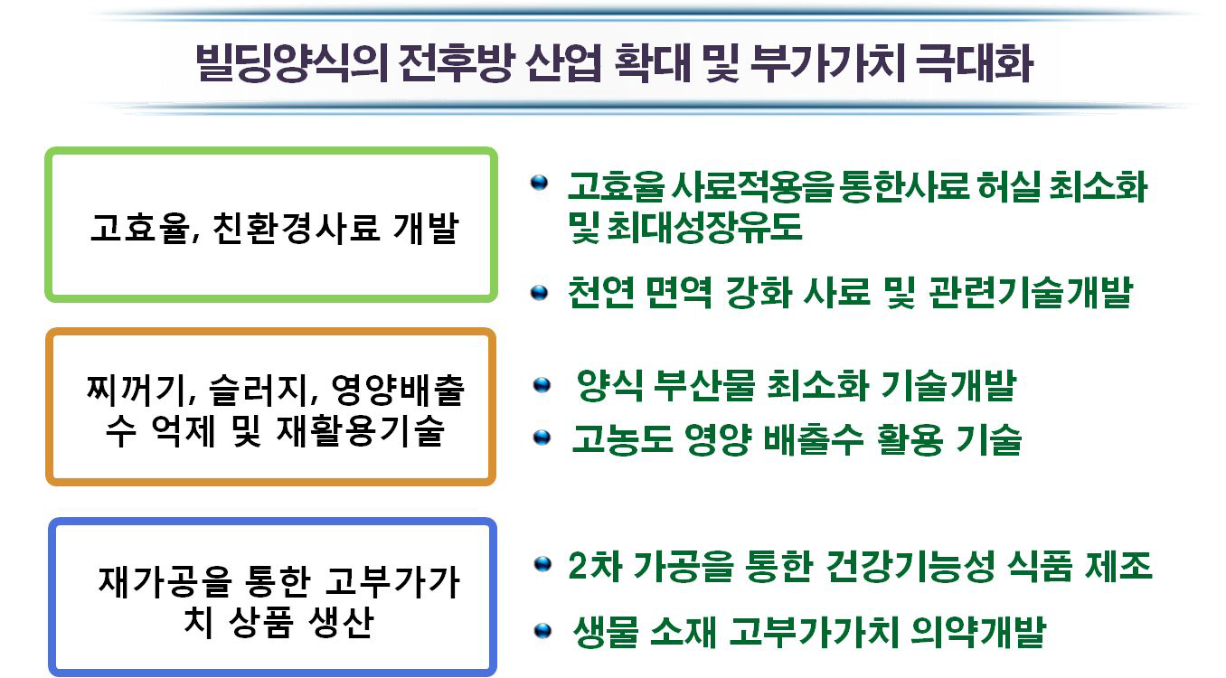 사료 및 가공 기술개발 목표 및 내용