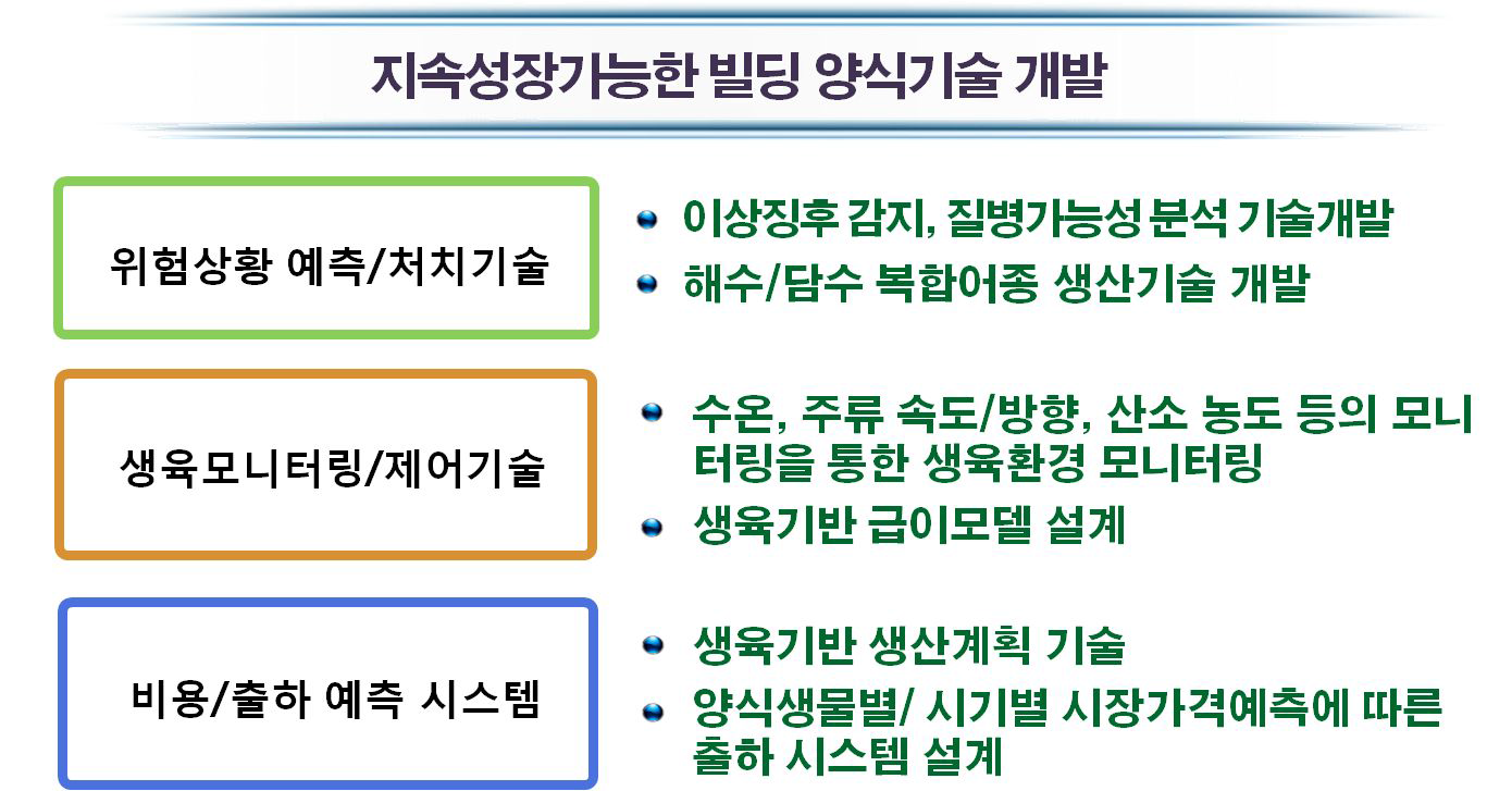 생육 및 성장관리 기술개발 목표 및 내용