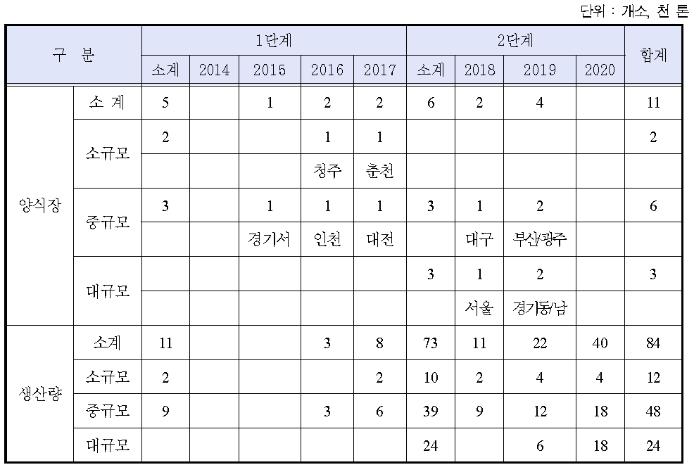 빌딩양식 산업화 실증사업량