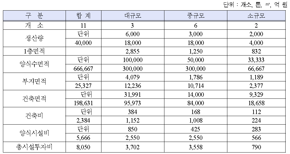 빌딩양식 실증사업 규모별 시설투자비