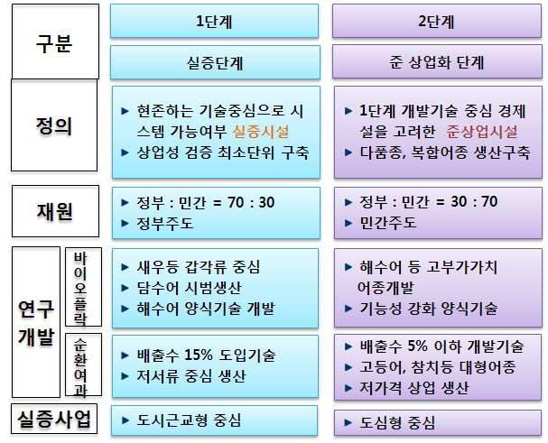 빌딩양식 시범사업 단계별 추진전략