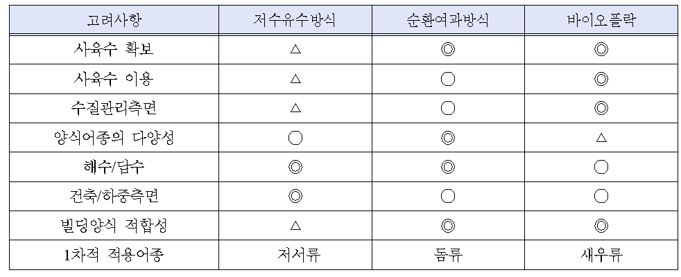 양식수 처리기술별 특성 비교