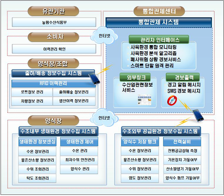 빌딩양식 산업화 IT시스템 개념도