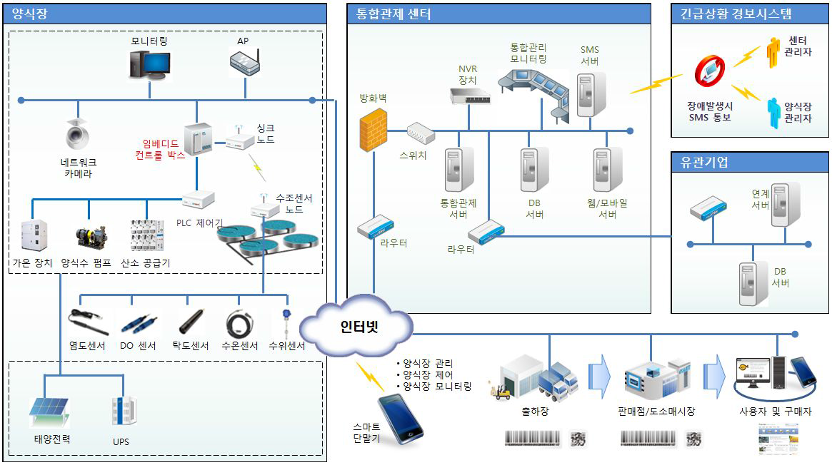 빌딩양식 IT시스템 구성도