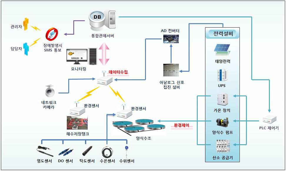 환경정보 수집 및 환경제어 구성도