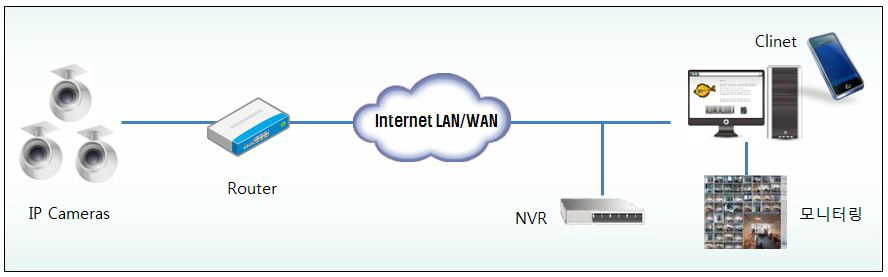 네트워크 IP 카메라 구성도