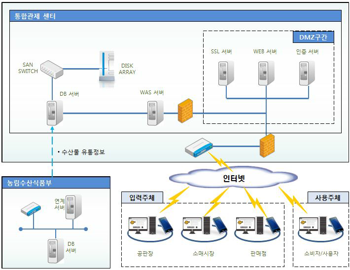 수산물 이력정보 포털 서비스 구성도