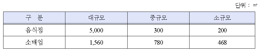 음식점 및 소매업 규모 산정