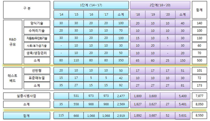 빌딩양식 산업화 시범사업 사업별 소요예산