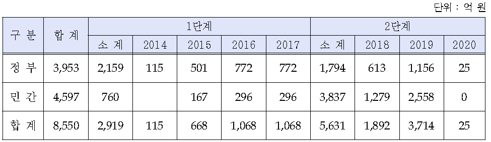 빌딩양식 산업화 시범사업 연차별 재원별 투자계획