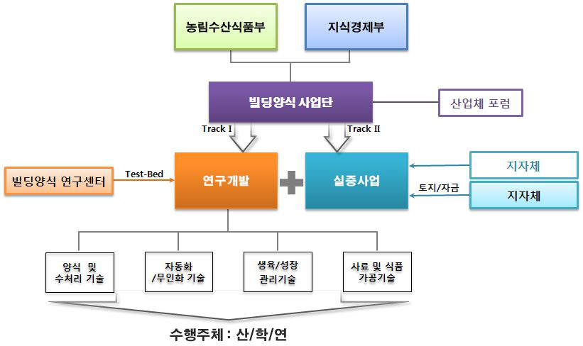 빌딩양식 산업화 시범사업 추진체계