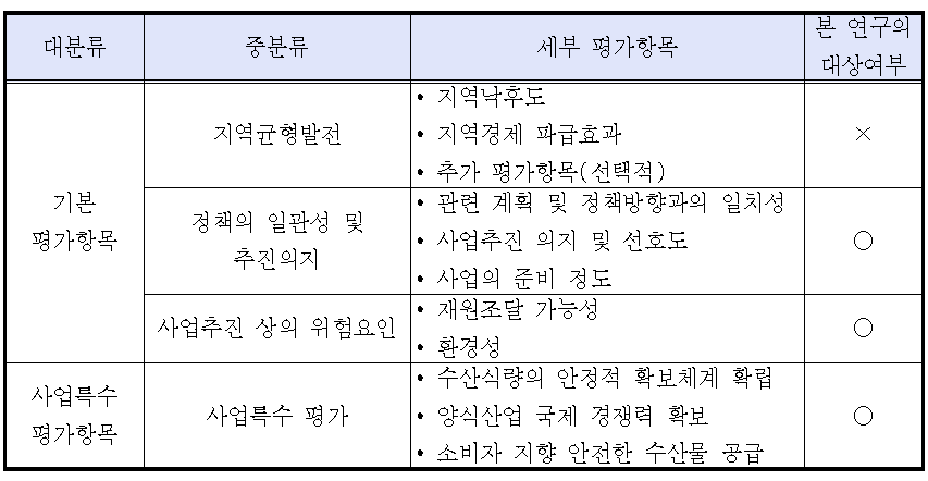 빌딩양식 시범사업의 정책적 분석 항목