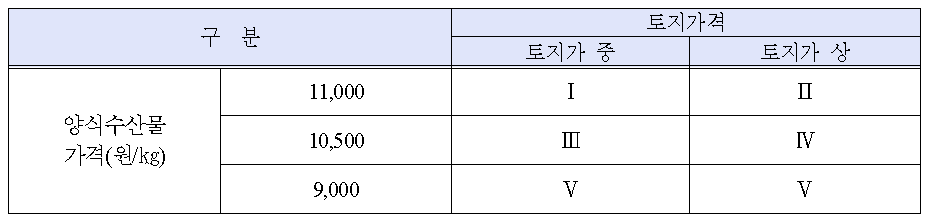 빌딩양식 실증시범사업의 수익성분석 시나리오