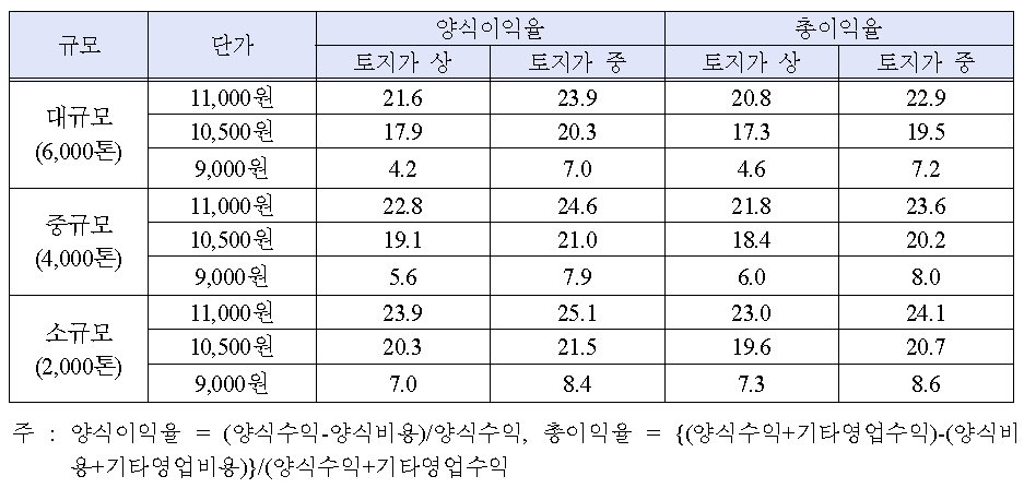 빌딩양식 실증시범사업의 시나리오별 수익성분석 결과 총괄