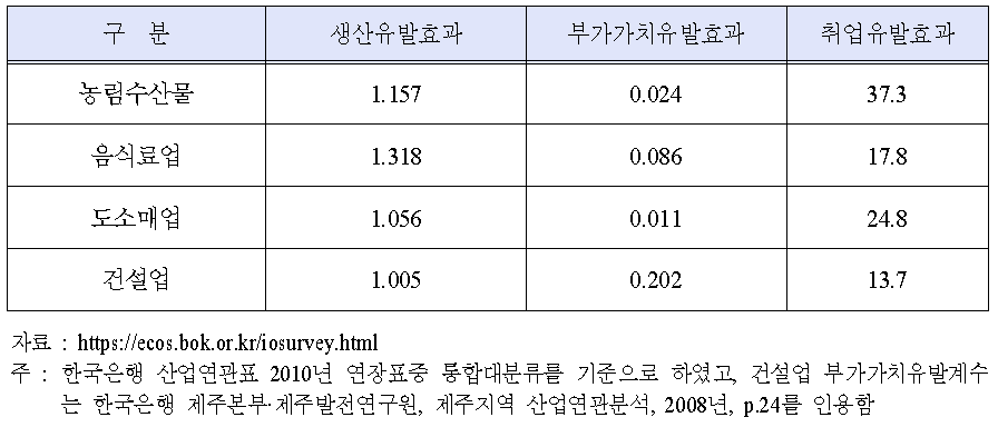 산업별 경제적 파급계수