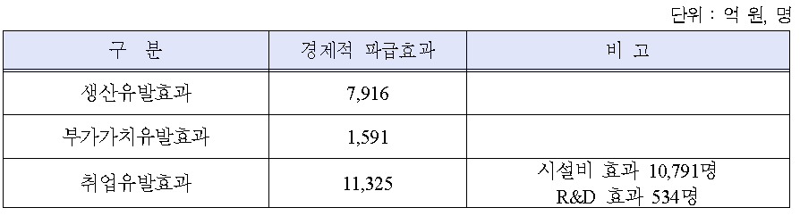 산업별 경제적 파급계수