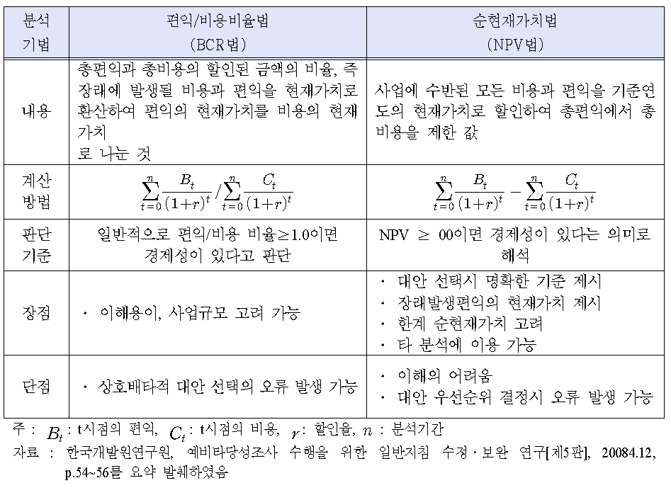 경제적 타당성 평가 분석기법