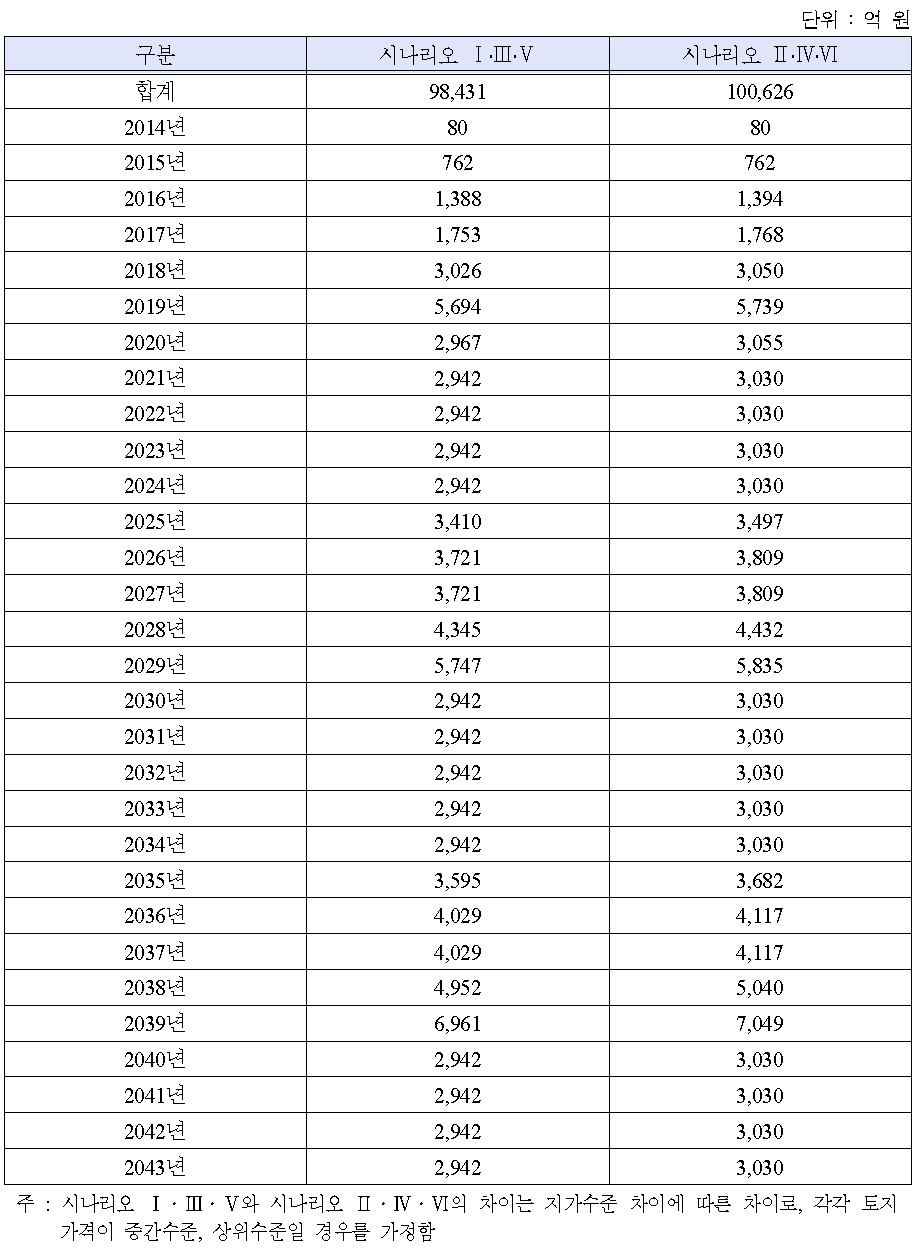 빌딩양식 산업화 시범사업의 시나리오별 비용 투자