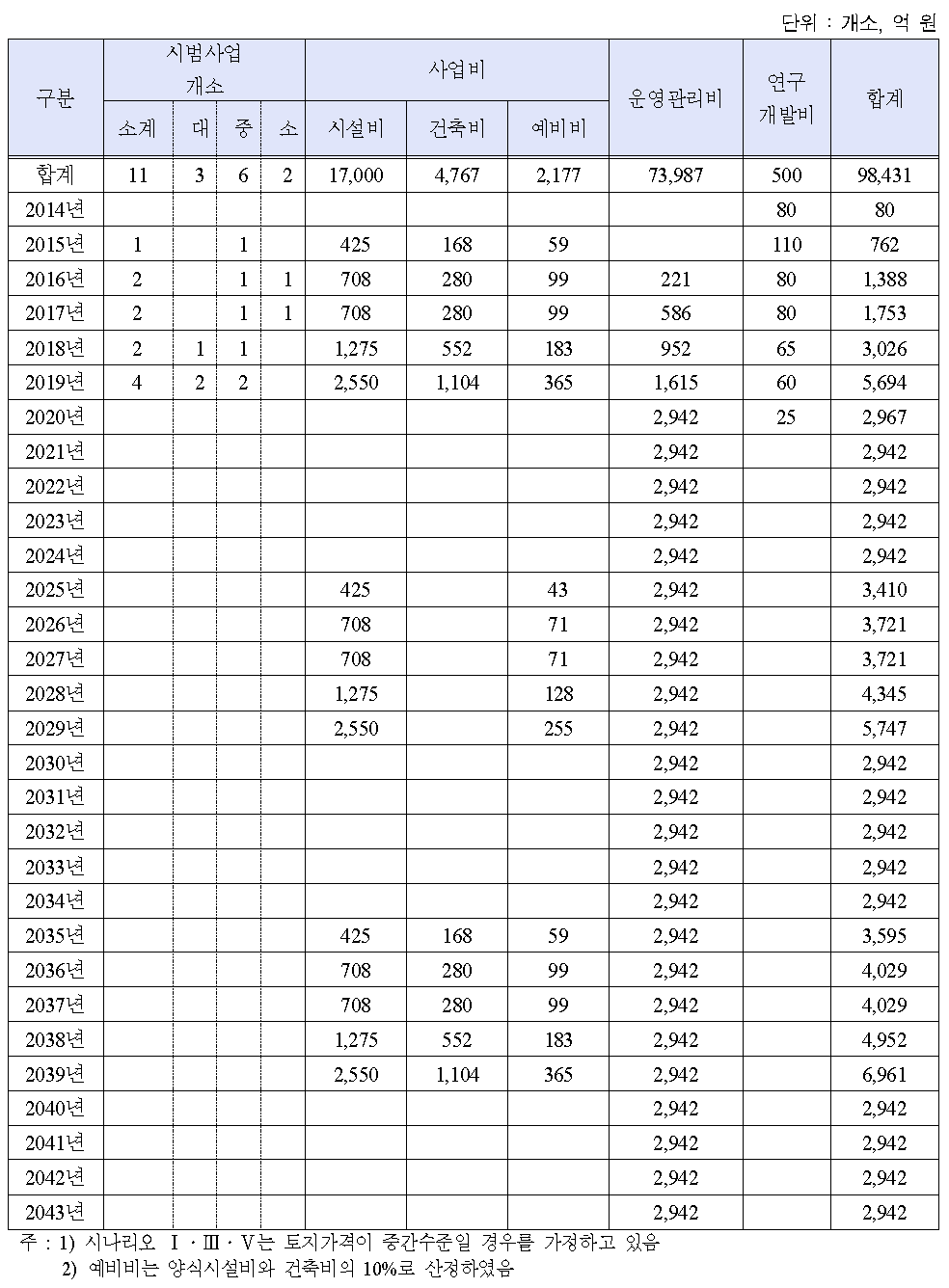 빌딩양식 산업화 시범사업의 시나리오 Ⅰ․Ⅲ․Ⅴ의 비용 구성