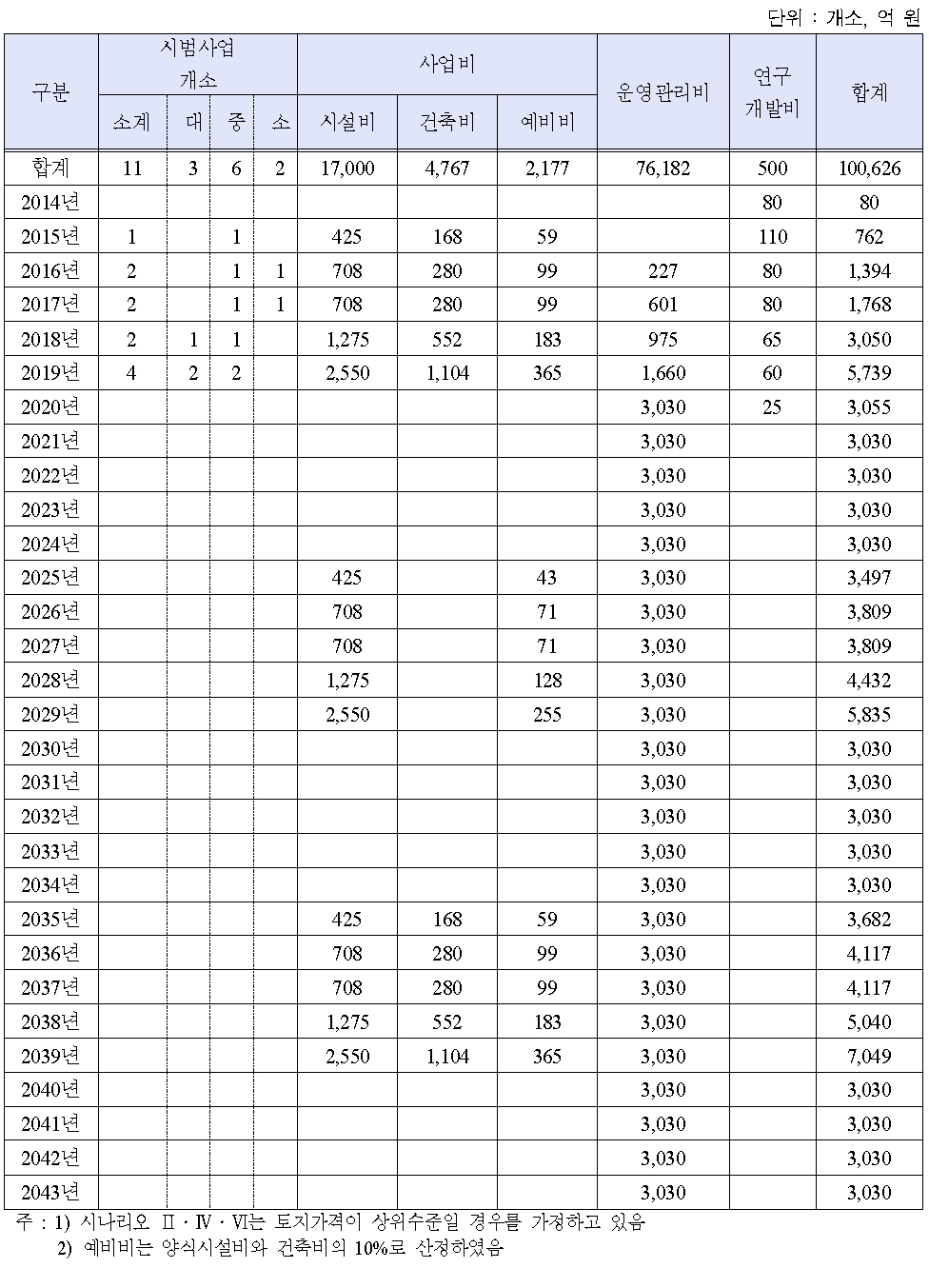 빌딩양식 산업화 시범사업의 시나리오 Ⅱ․Ⅳ․Ⅵ의 비용 구성