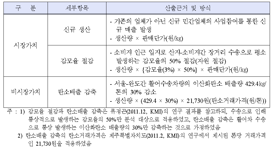 빌딩양식 산업화 시범사업 편익 추정 방식