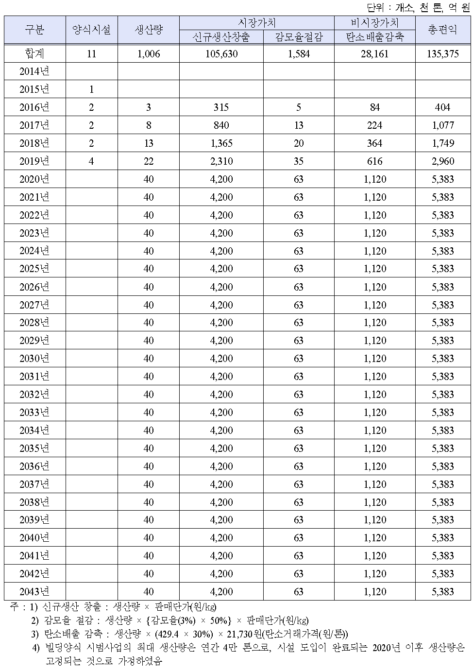 빌딩양식 산업화 시범사업 편익 추정(판매단가 10,500원/㎏ 가정)