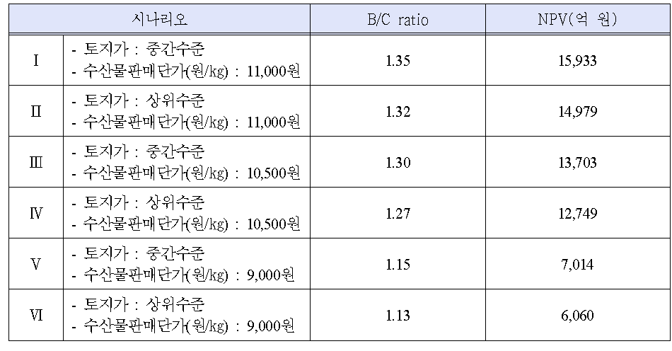 빌딩양식 산업화 시범사업의 경제성 분석 결과