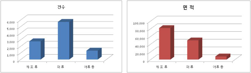 양식어업 면허 건수 및 면적(2011년)